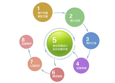網(wǎng)站建設(shè)公司建站業(yè)務流程詳解